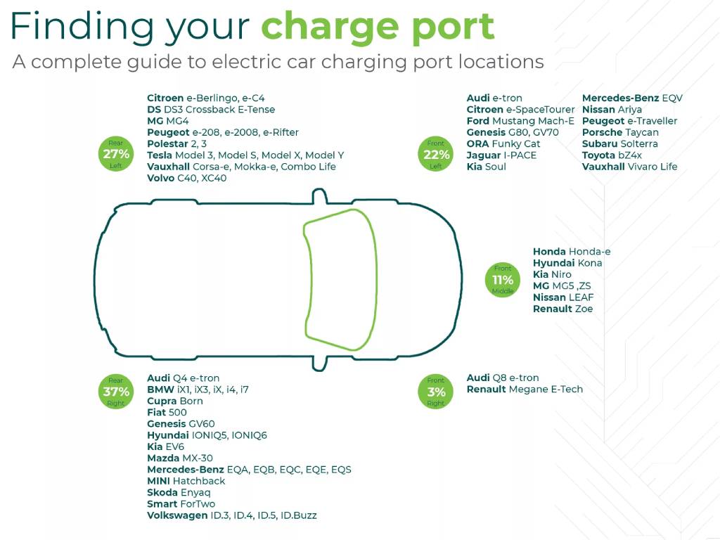 Charging port locations on different EVs