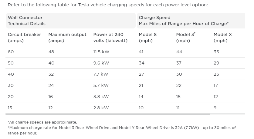 Tesla wall connector charging speed