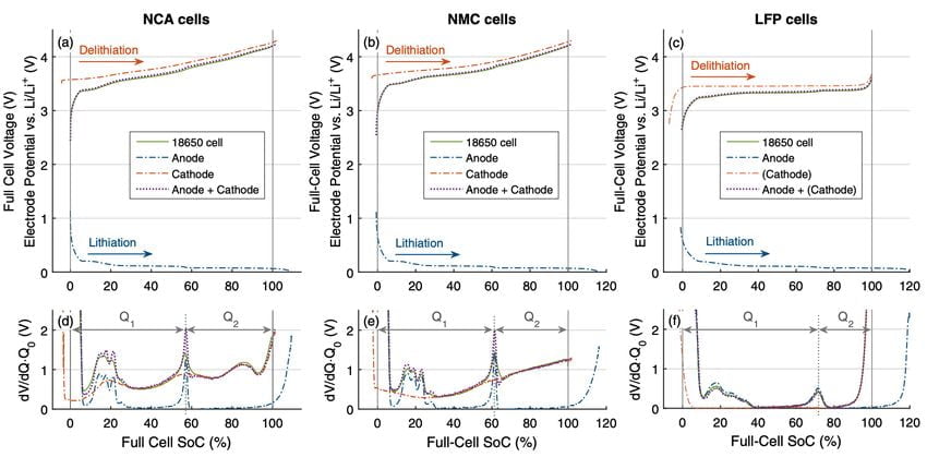 Different voltage profiles of NCA NMC and LFP Battery